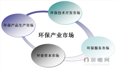 中国环境服务行业市场概况与节能环保技术开发现状